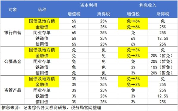 配资最良心10大平台 新发国债等利息恢复征收增值税 国债利率定价基准作用进一步提高