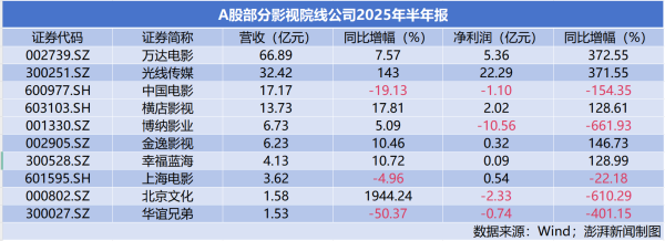 专业配资开户 影视股上半年业绩分化：院线公司受益电影市场回暖，光线传媒大赚22亿领跑