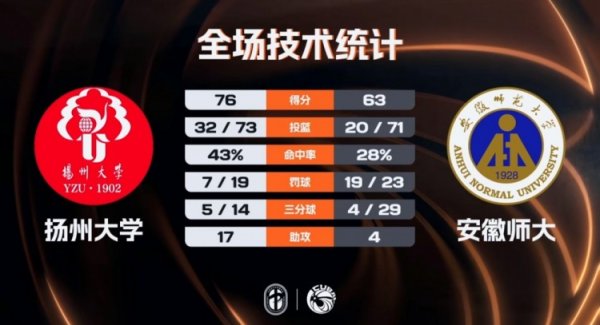 股票配资学习网 🏀CUBAL女篮-扬州大学力克安徽师大 杨逍雨22分 王妮妮23分